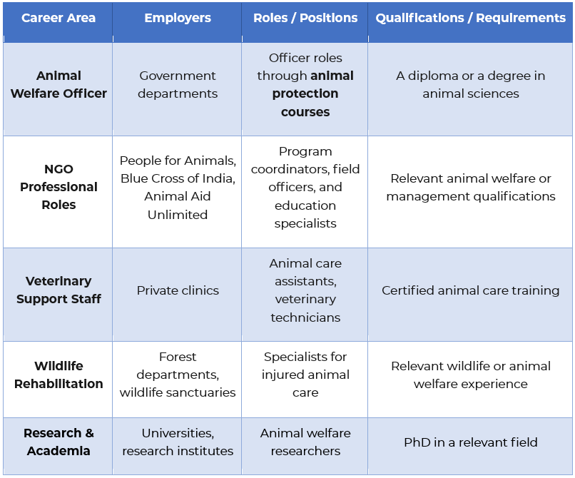 Career Opportunities in Animal Welfare
