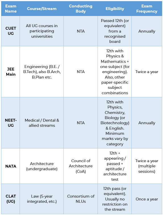 list of entrance exams after 12th
