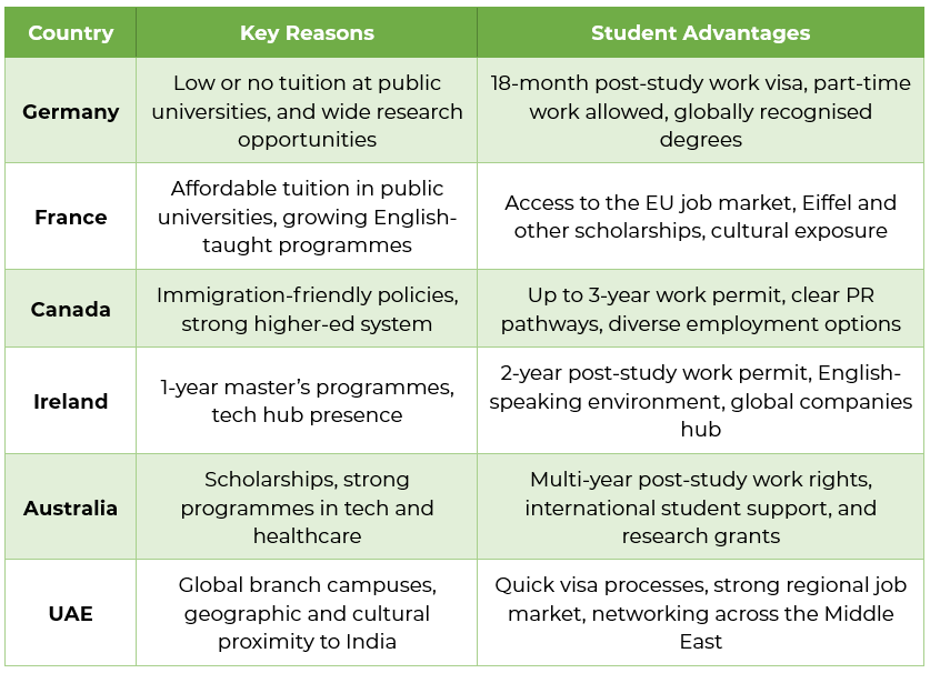 most popular study destination for indian students