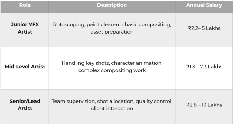 VFX & Animation Career in India: Courses, Skills, Jobs Guide