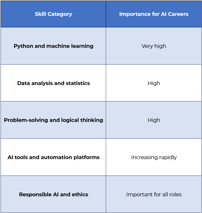  which ai skills are most in demand

