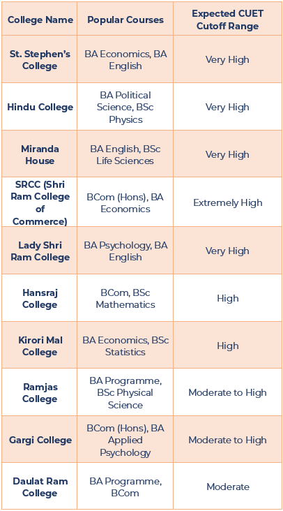 Cuet colleges list and courses in Delhi 