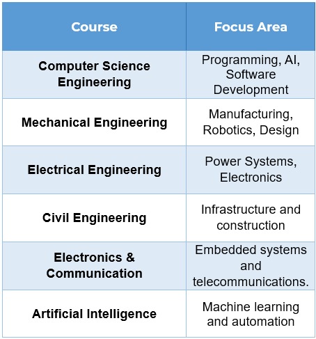 list of popular engineering courses along with their primary focus areas