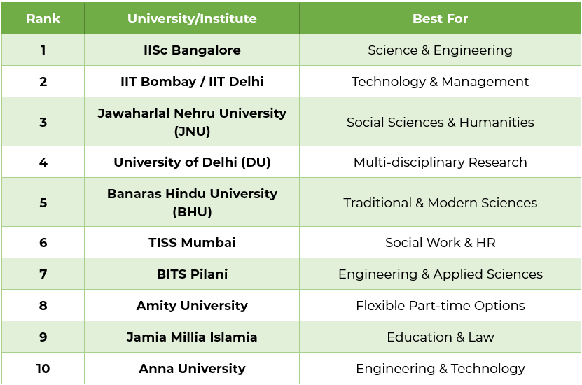 Top 10 PhD Universities & Colleges in India
