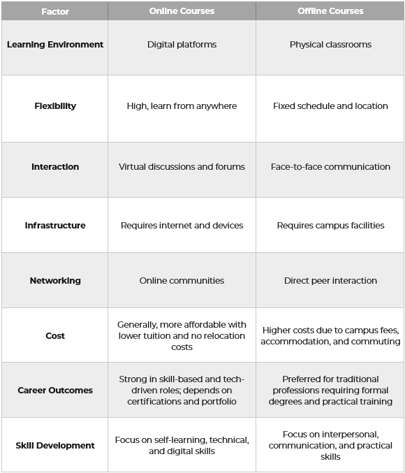 difference between online and offline courses