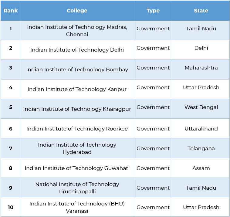 top engineering colleges in India rank wise 