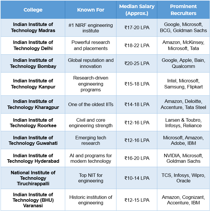 top engineering colleges in India government 