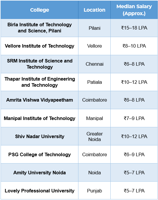 best private engineering colleges in India 
