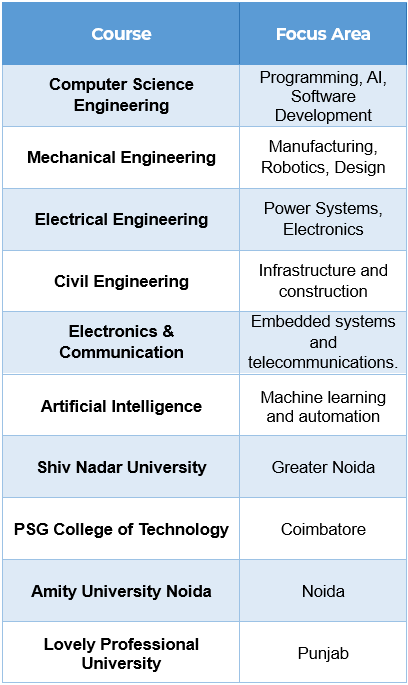 Courses Offered in Leading Engineering Colleges 