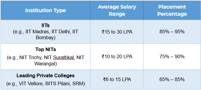 Placement Opportunities in Top Engineering Colleges 