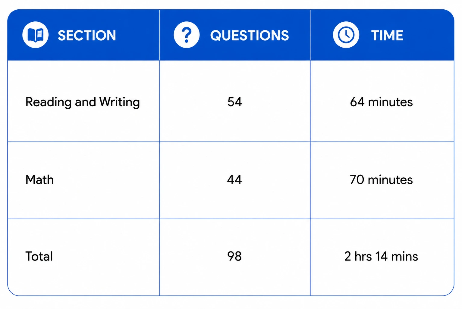 sat exam pattern