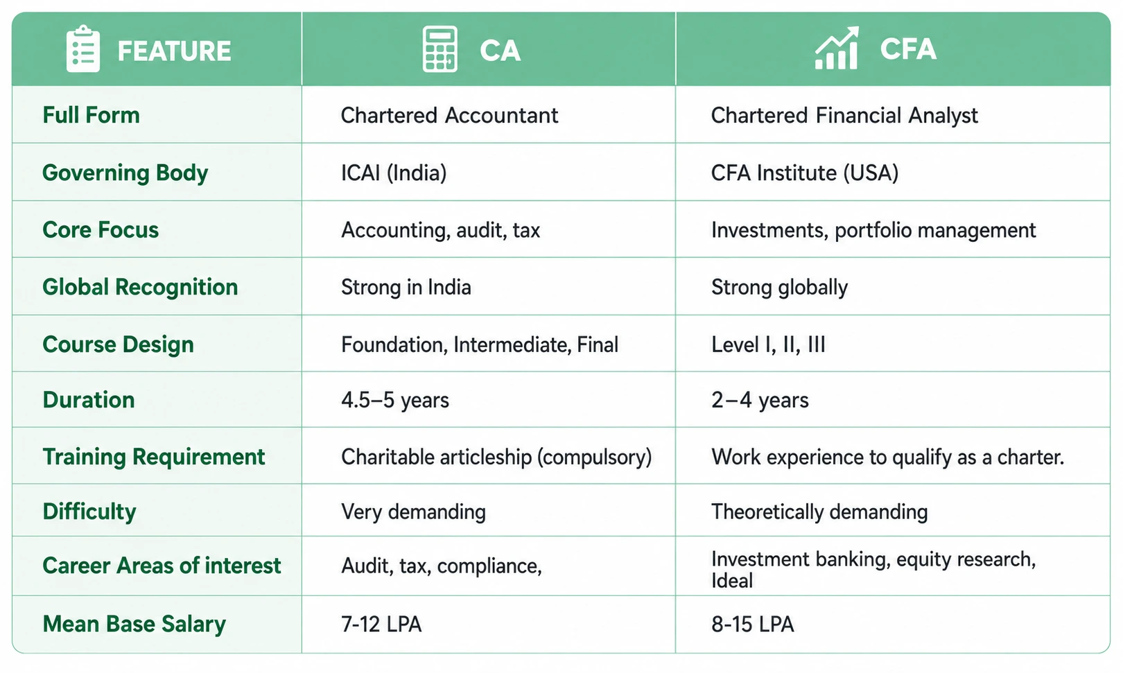 what is the difference between ca and cfa